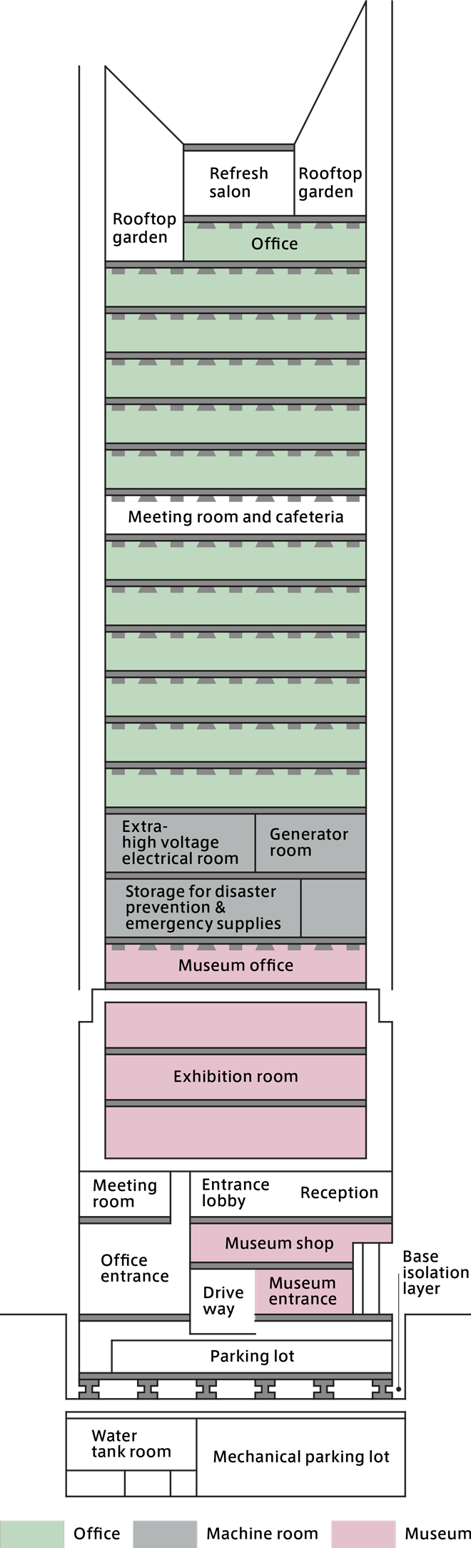 Refresh salon, Rooftop garden, Office, Meeting room, Cafeteria, Extra-high voltage electrical room, Generator room, Storage for disaster prevention & emergency supplies, Museum office, Exhibition room, Meeting room, Entrance lobby reception, Officeentrance, Museum shop, Driveway, Museum entrance, Parking lot, Base isolation layer, Water tank room, Mechanical parking lot, Office, Machine room, Museum