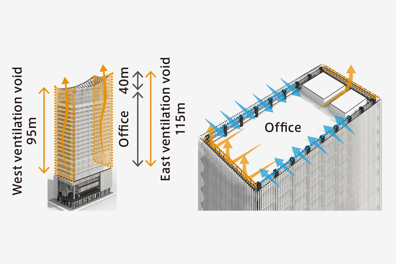 West vertical void 95m, Office, East vertical void 115m