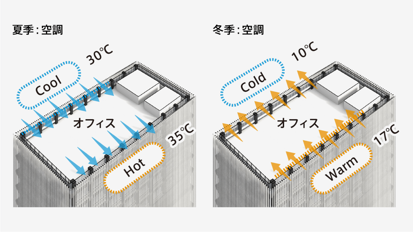 夏と冬の季節における空調の違いを説明した図