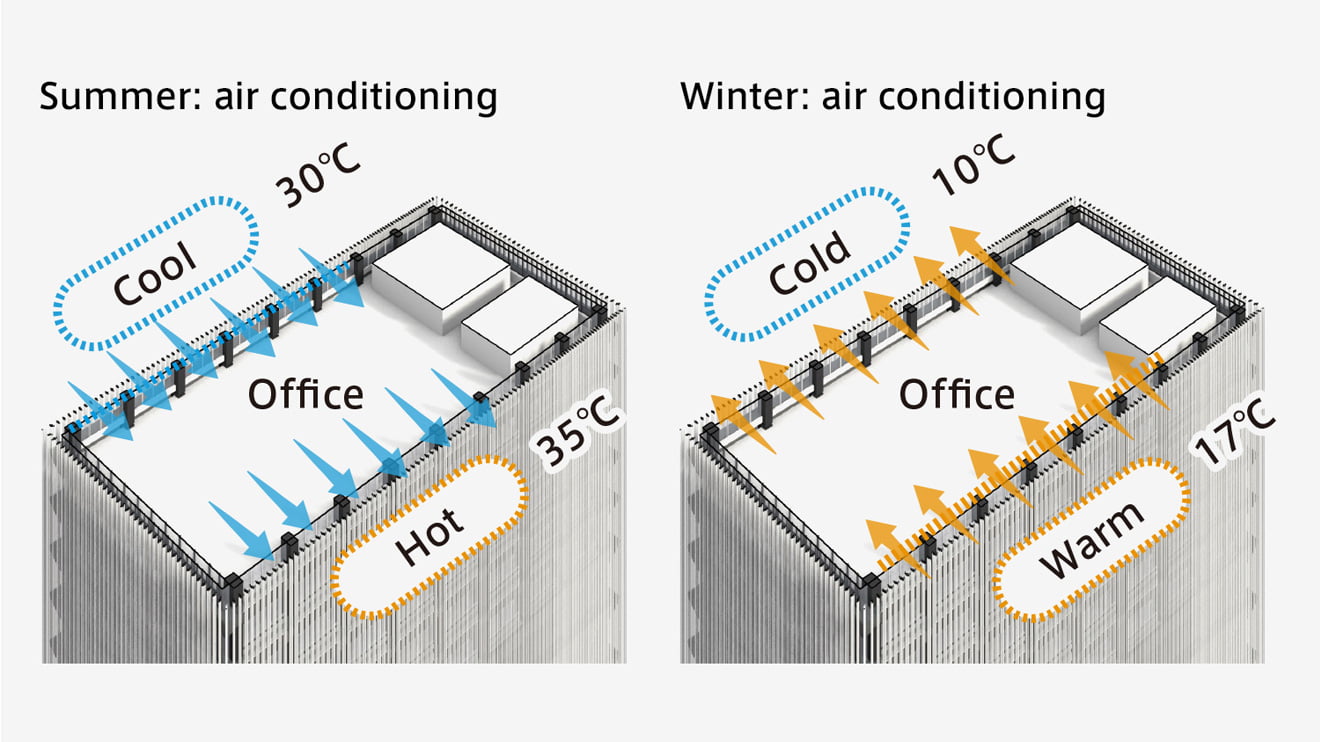 Summer: air conditioning, Winter: air conditioning